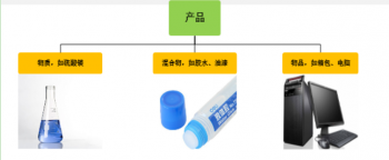 REACH法规介绍 SVHC