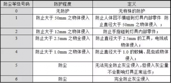 IP67防水防尘等级是什么