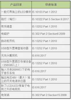印度BIS认证名录 BIS认证产品范围