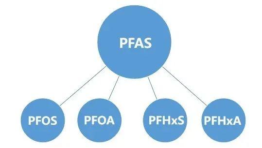 全氟或多氟烷基化合物质PFAS管控 PFOA PFOS